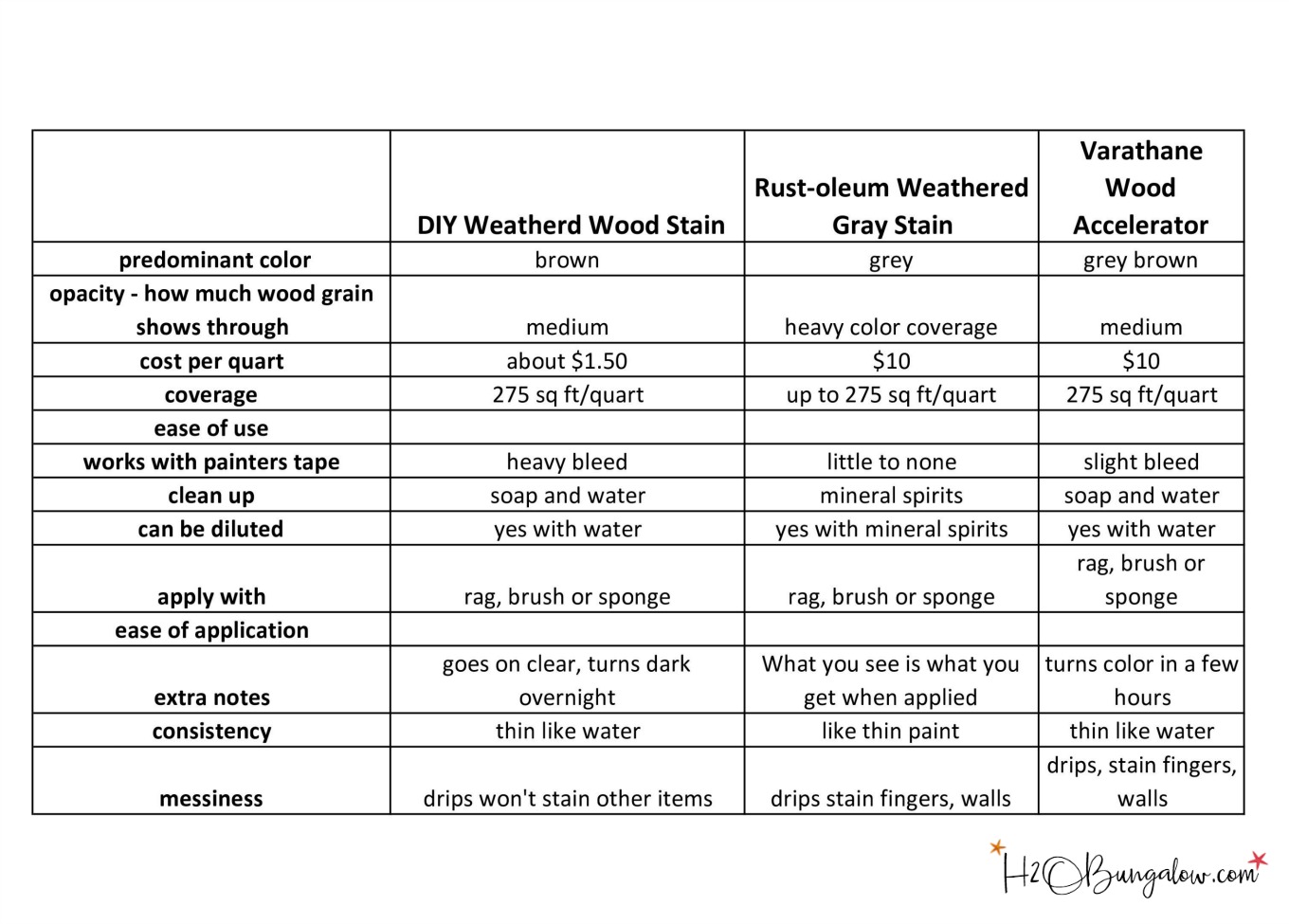 Wood Stain Comparison Chart